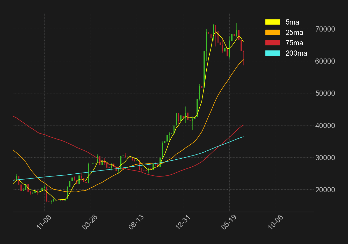ビットコイン週足移動平均線