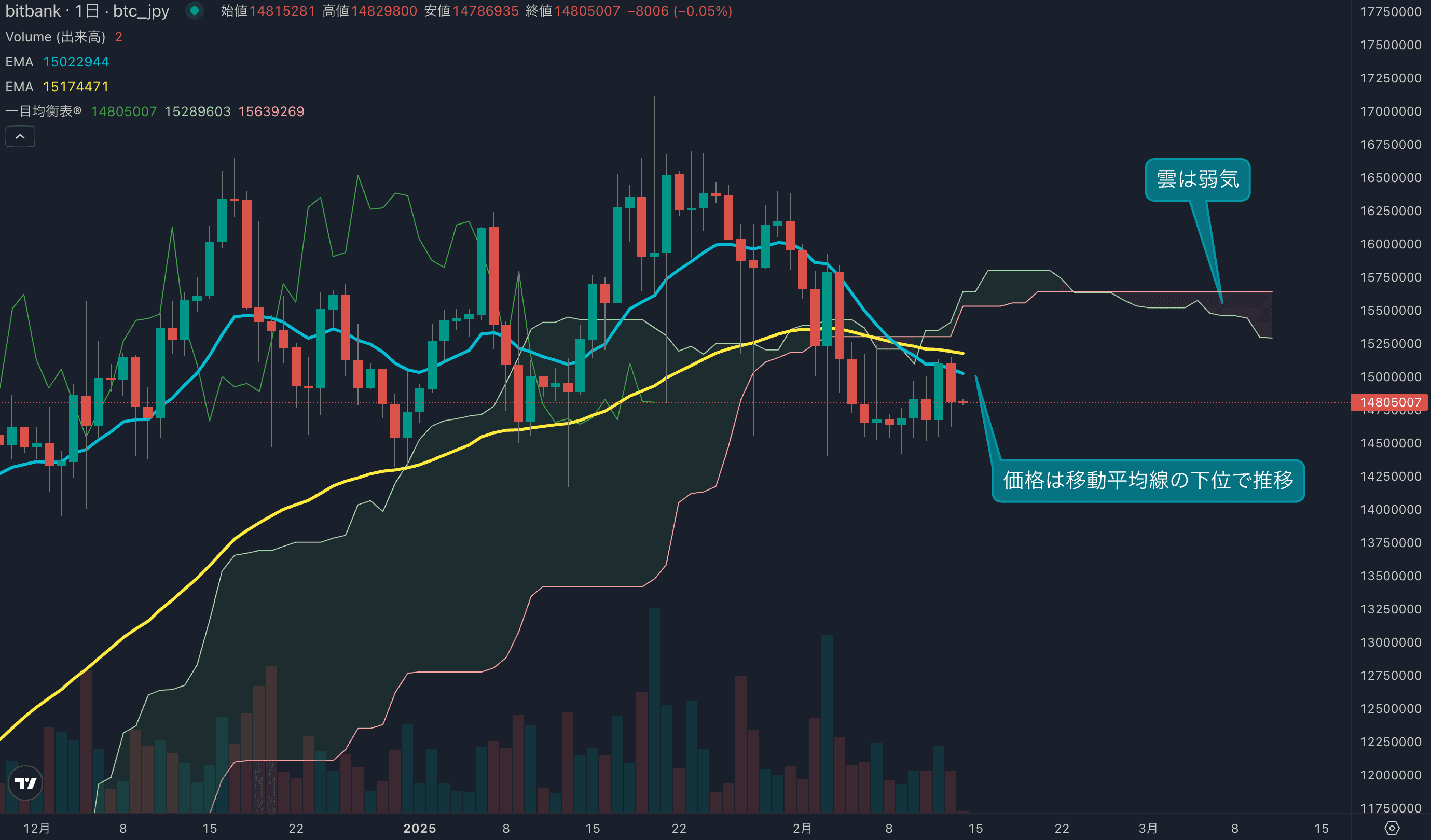 テクニカル分析