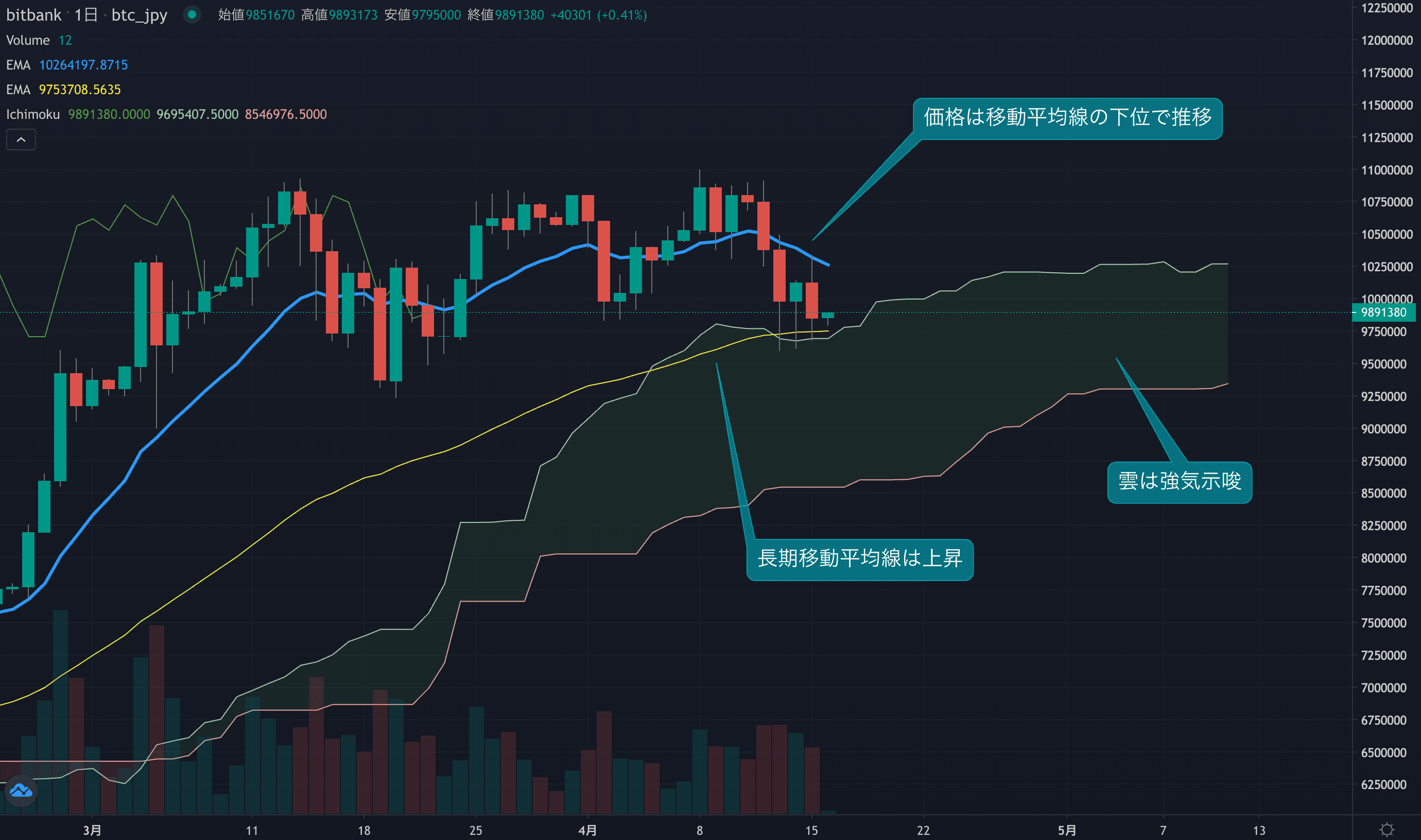 テクニカル分析