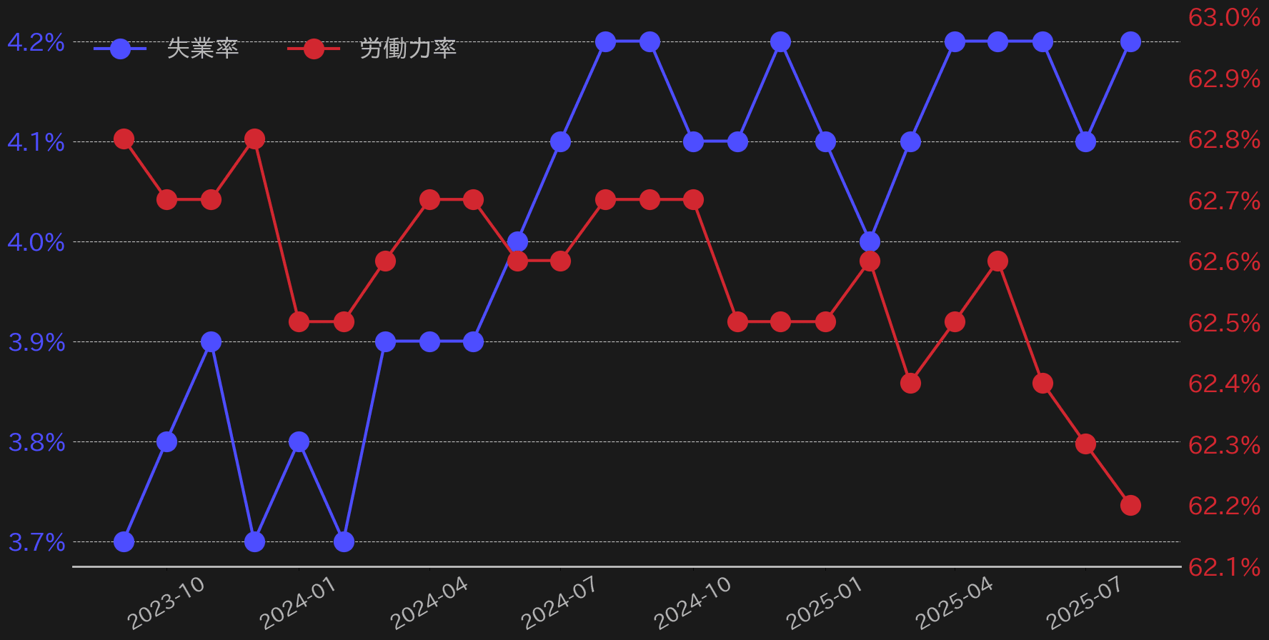 失業率と労働力率