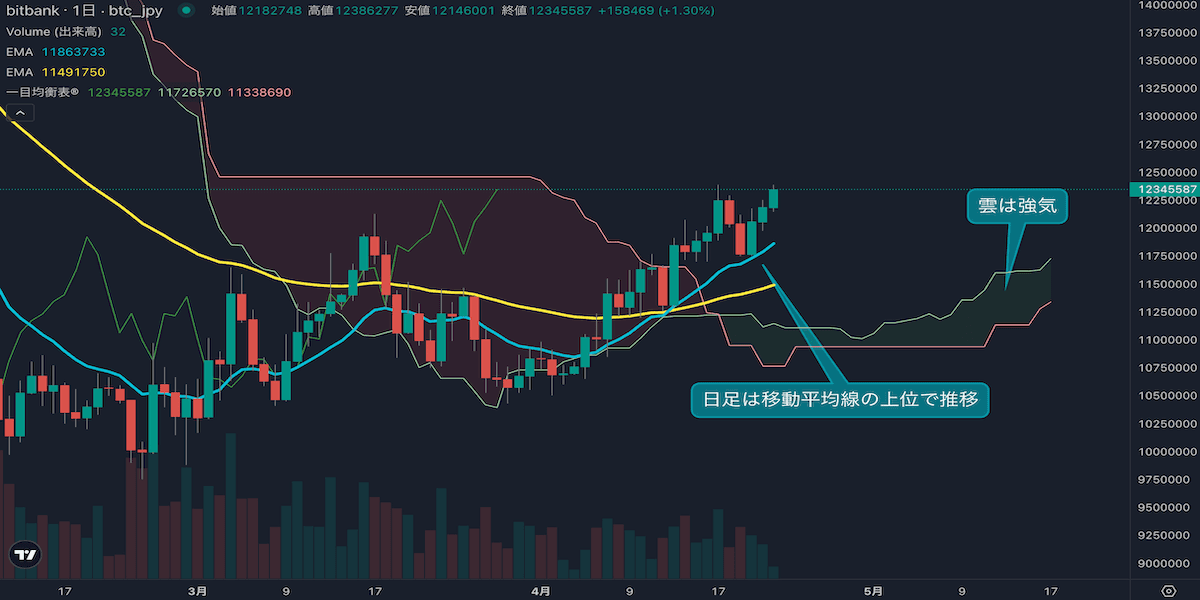 ビットコイン、4月の強い買い継続 次は高値更新が焦点