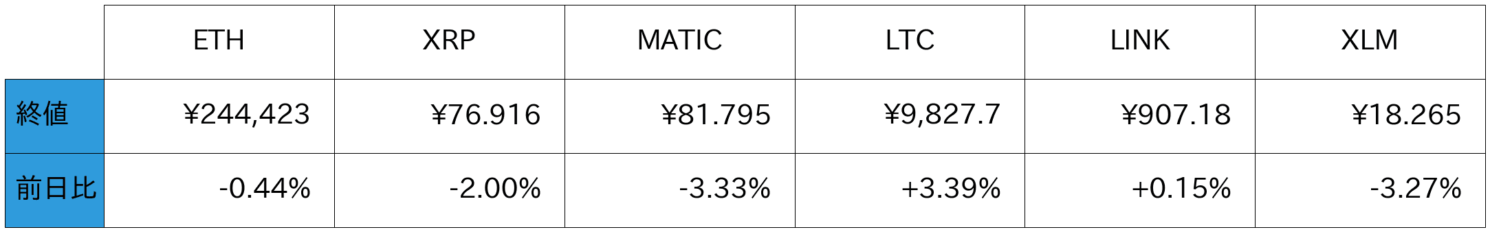 アルトコイン概況