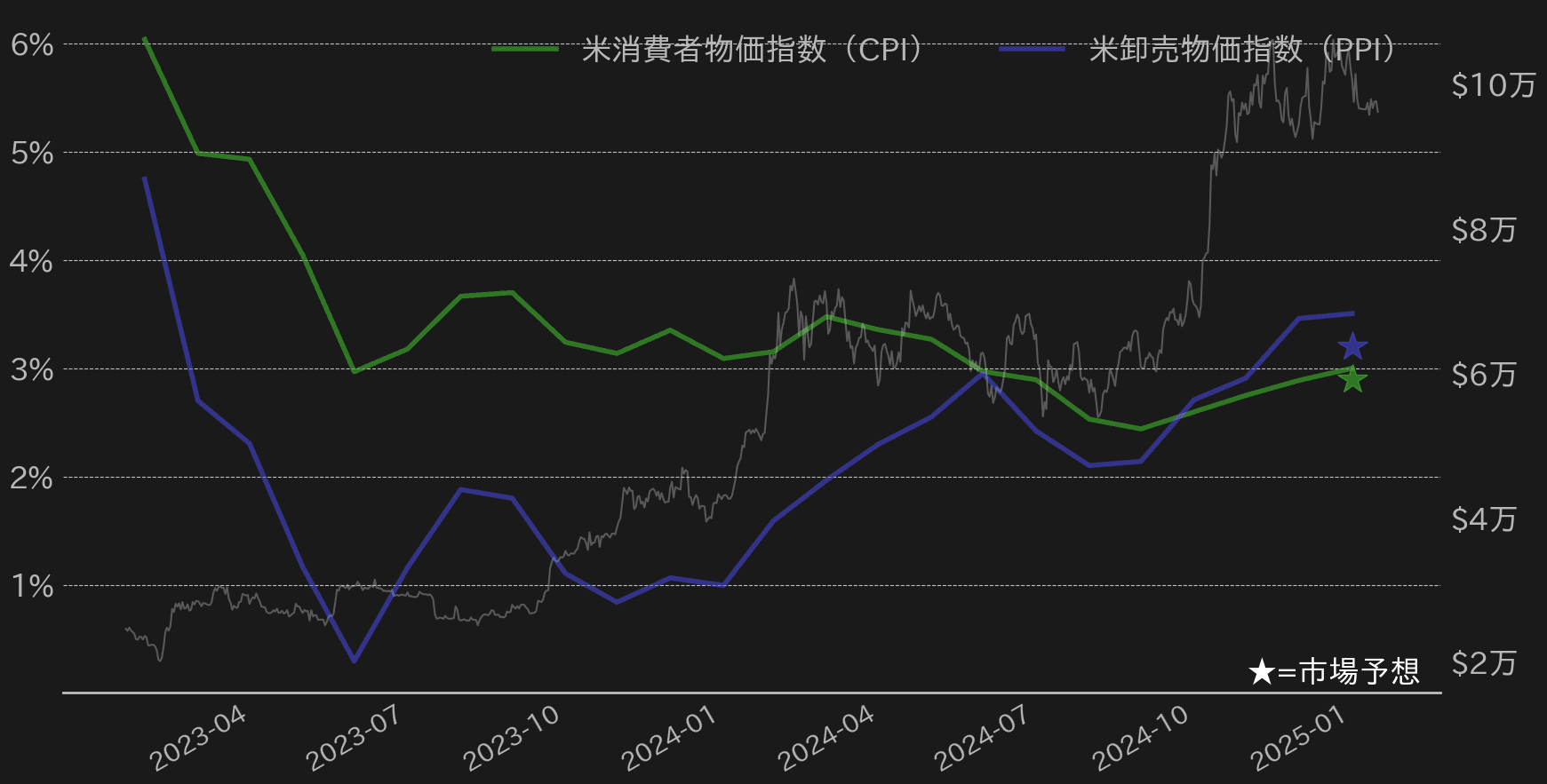 各種米インフレ指標
