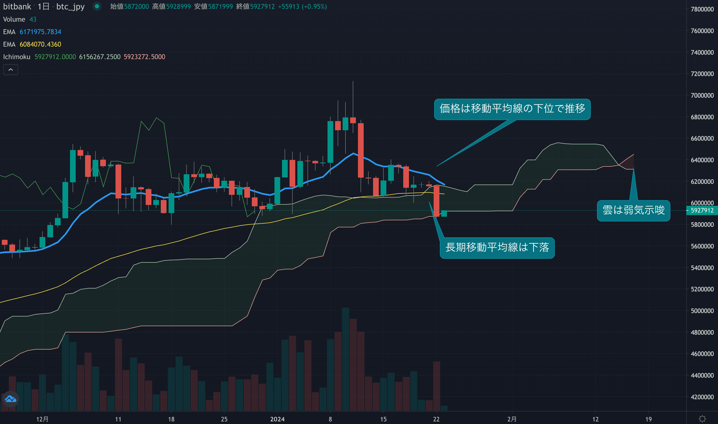 テクニカル分析