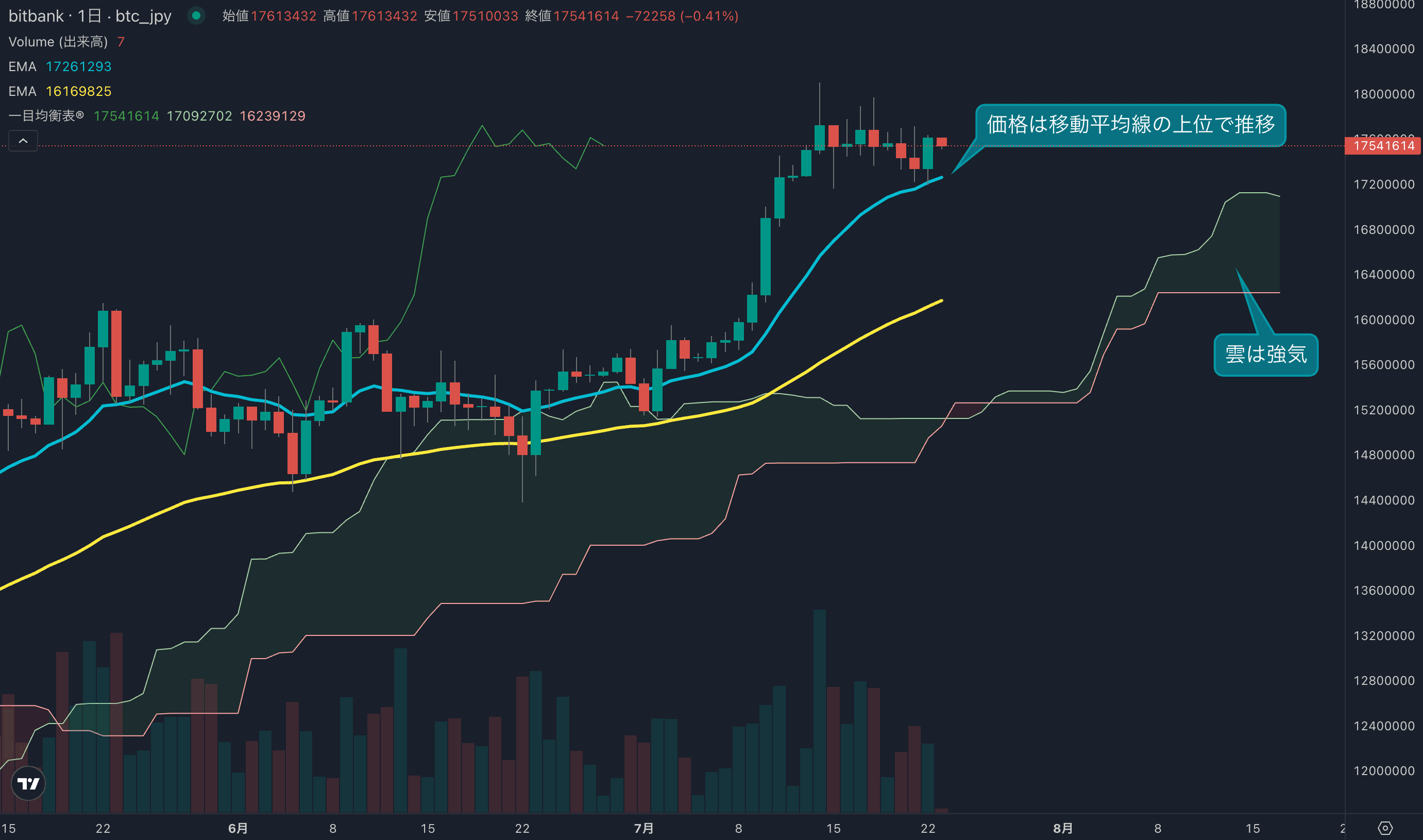 テクニカル分析