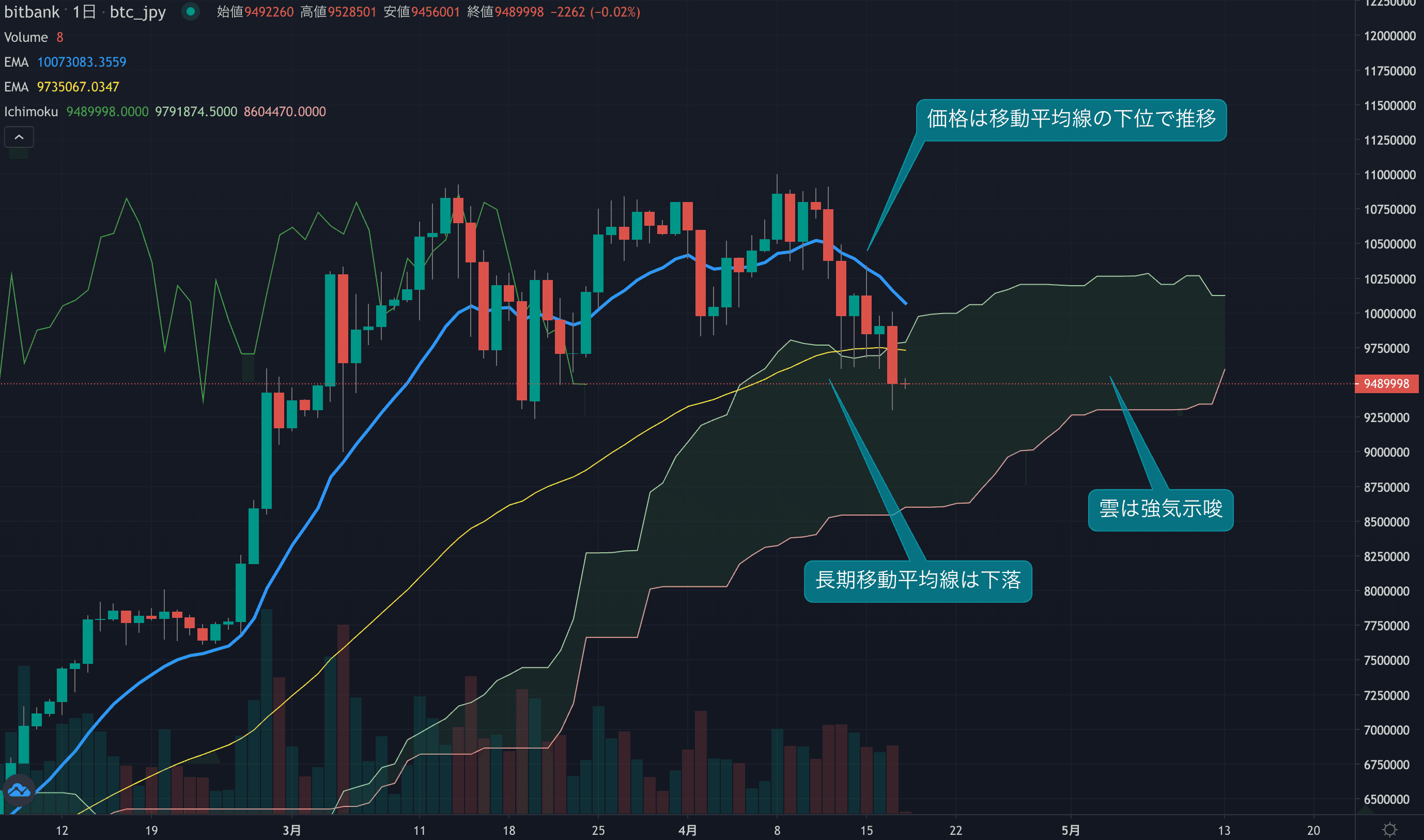 テクニカル分析