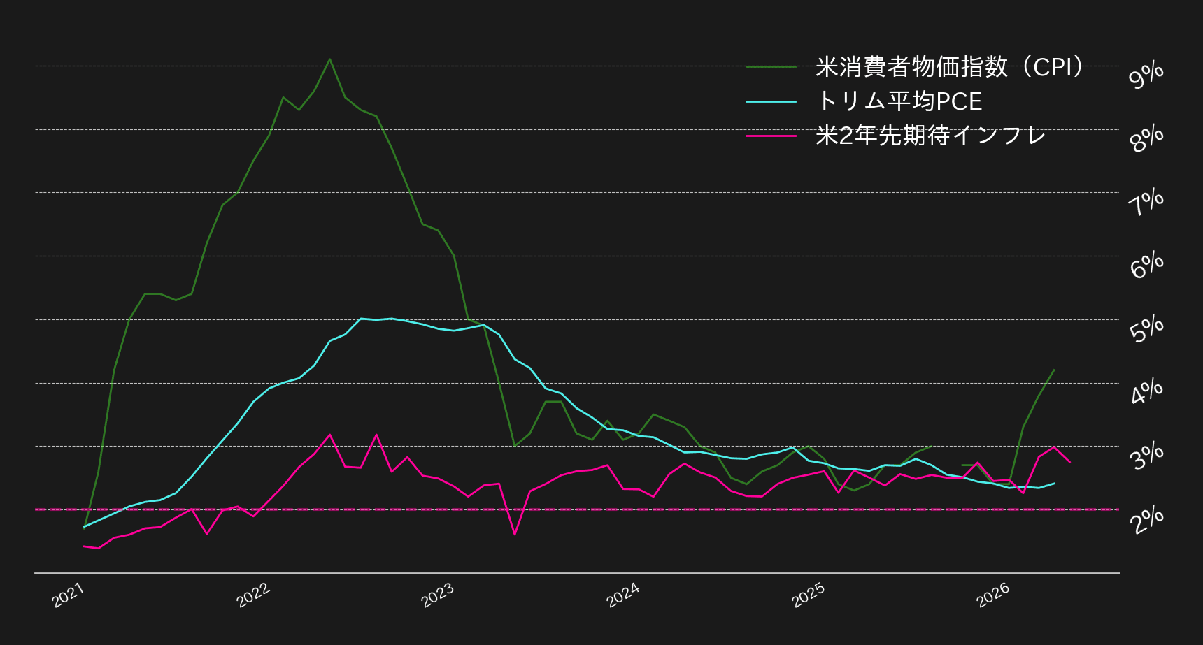 各種米インフレ指標