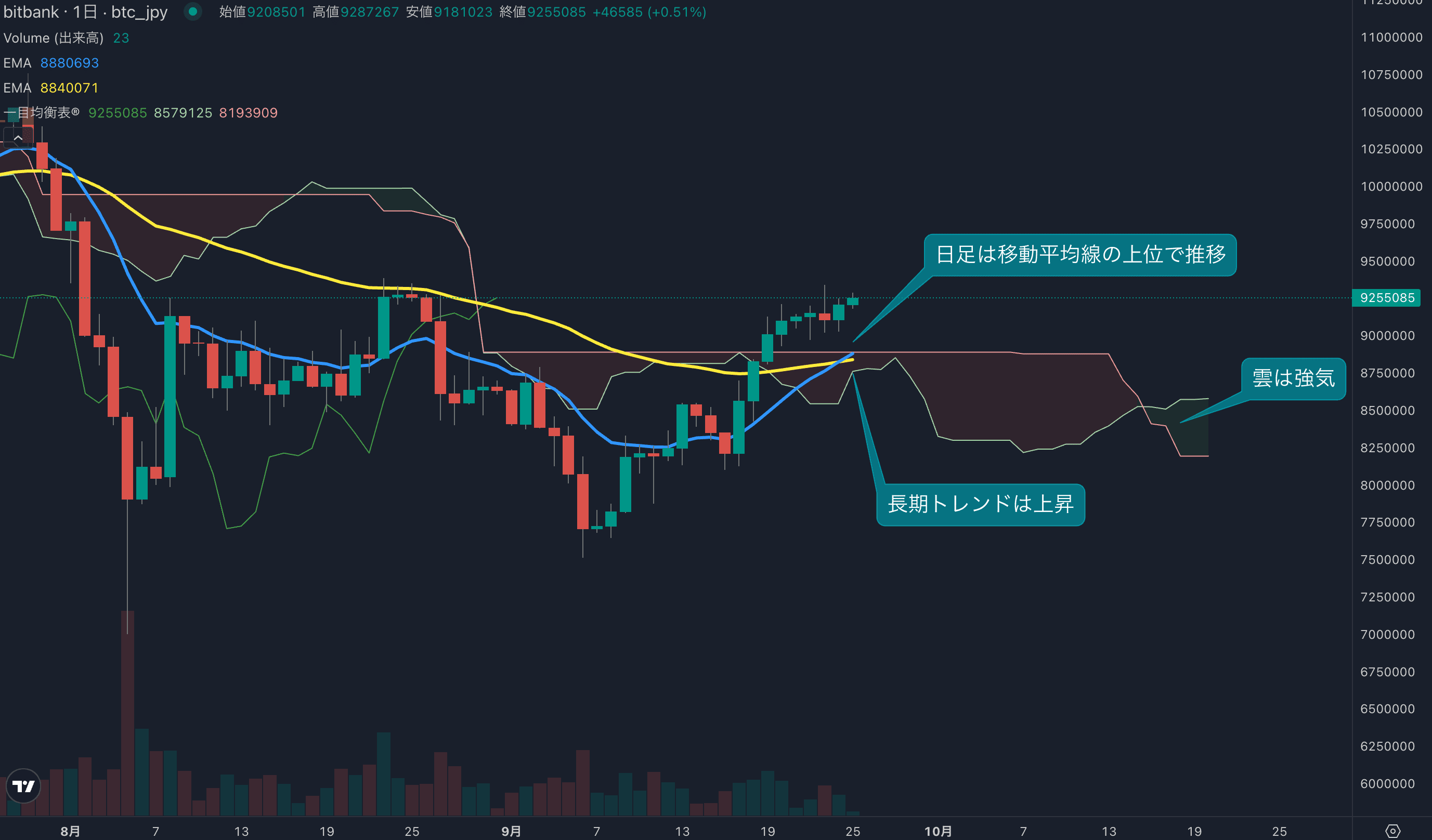 テクニカル分析