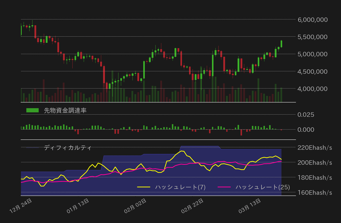 ビットコイン,先物資金調達率,ハッシュレートチャート