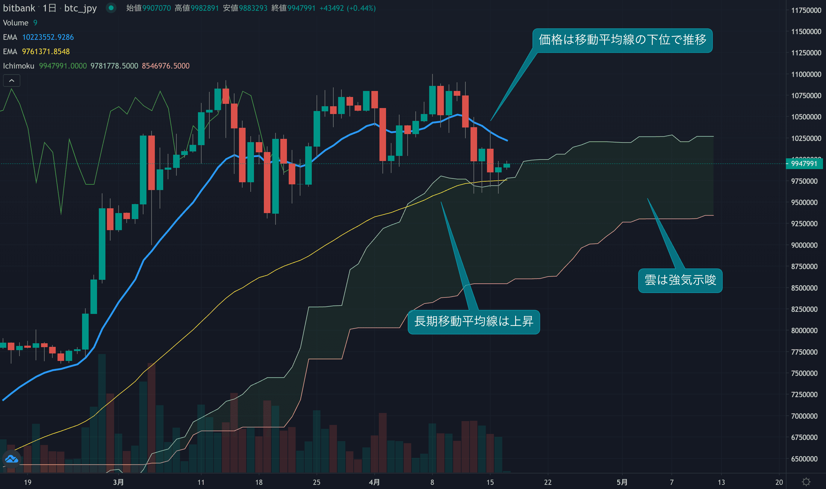 テクニカル分析