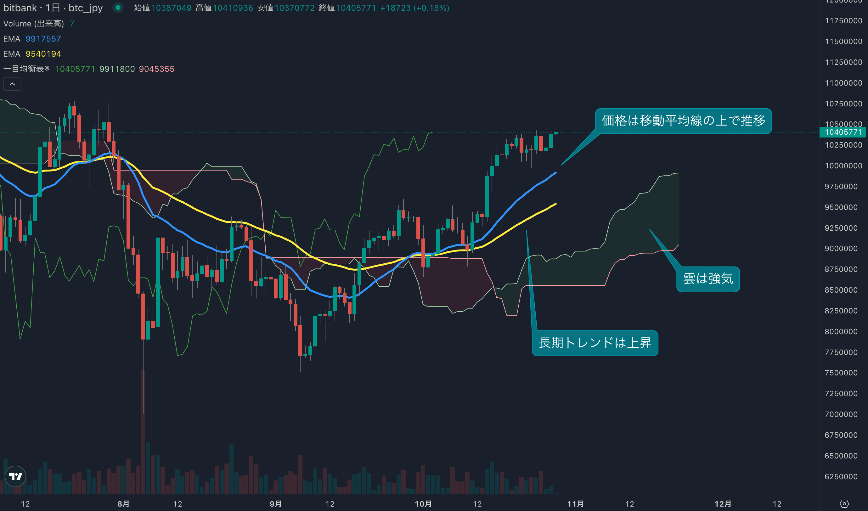 テクニカル分析