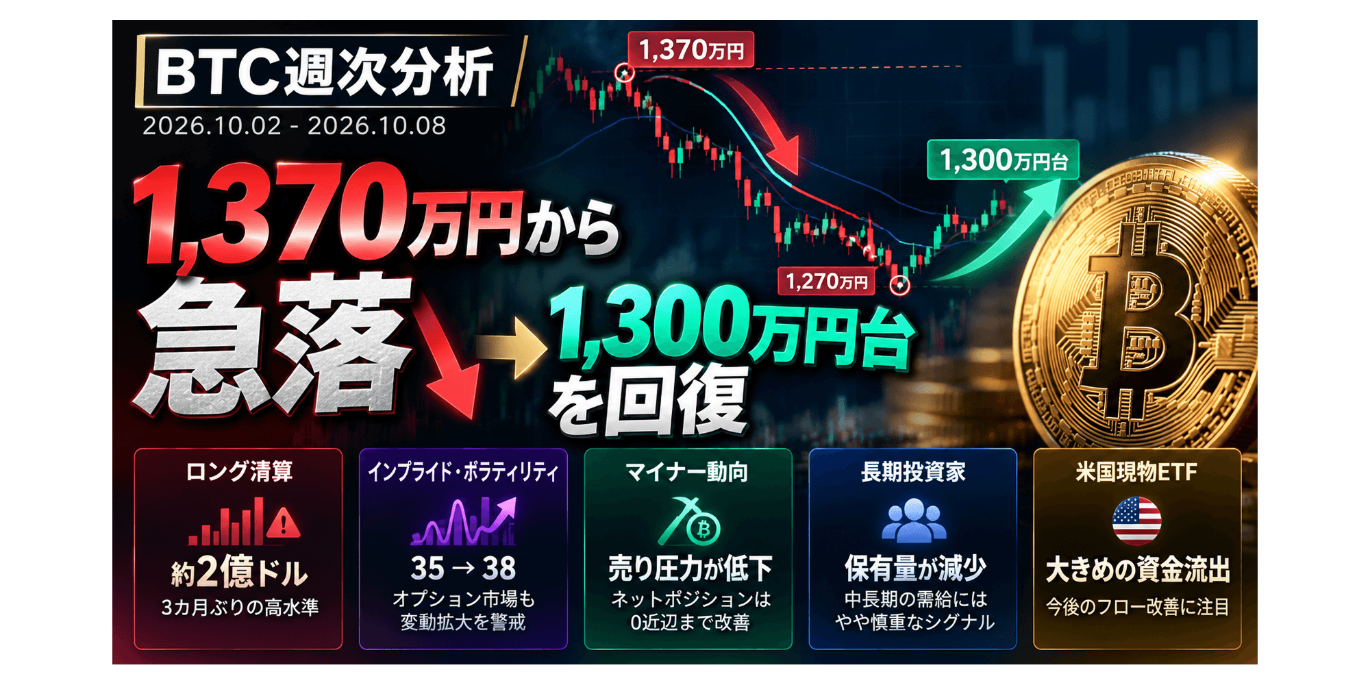 BTC週次分析:高値から100万円下落、ロング清算後に反発