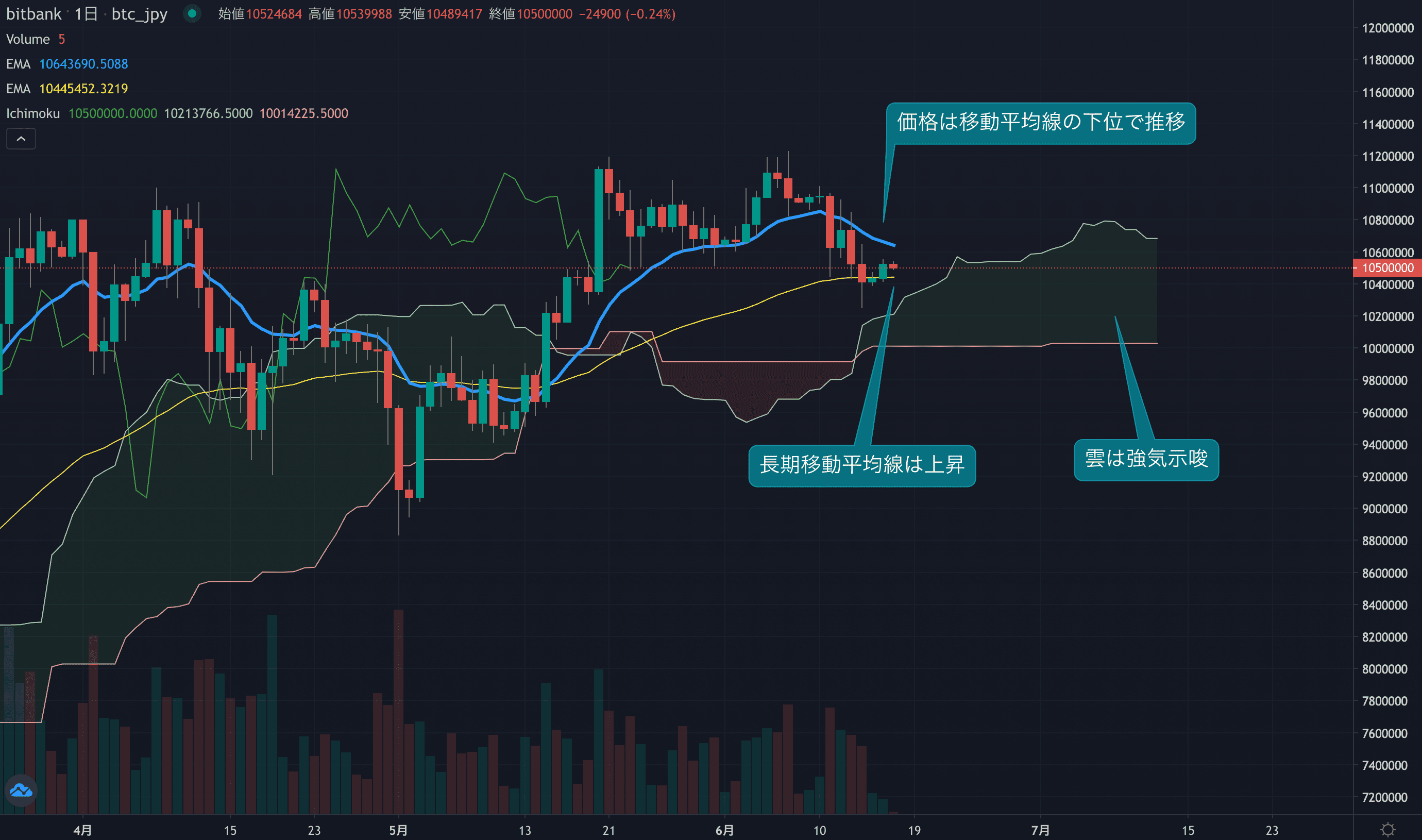 テクニカル分析