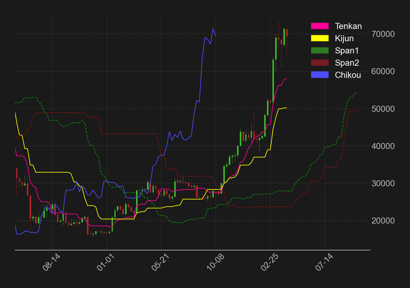 ビットコイン週足一目均衡表