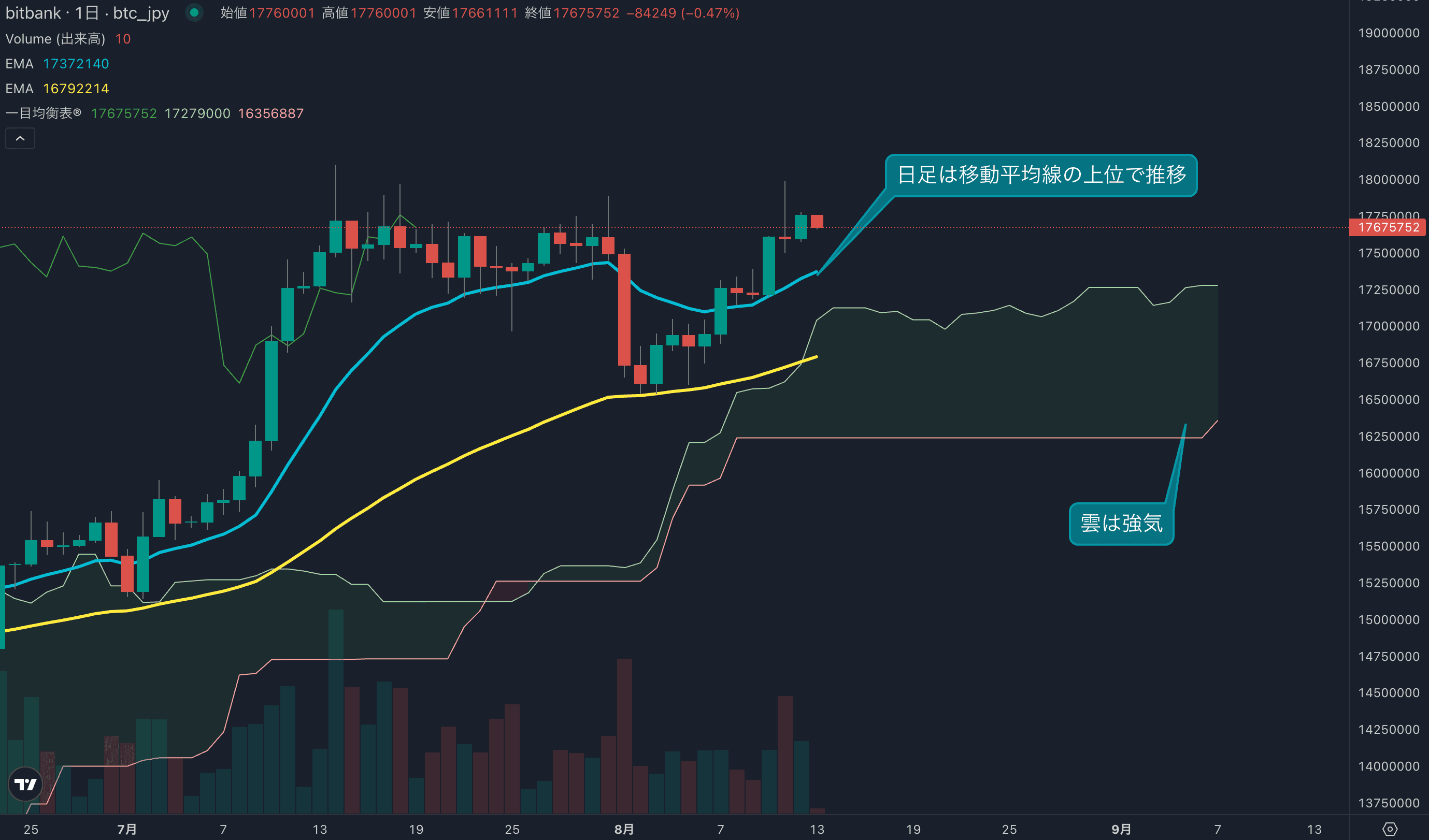 テクニカル分析