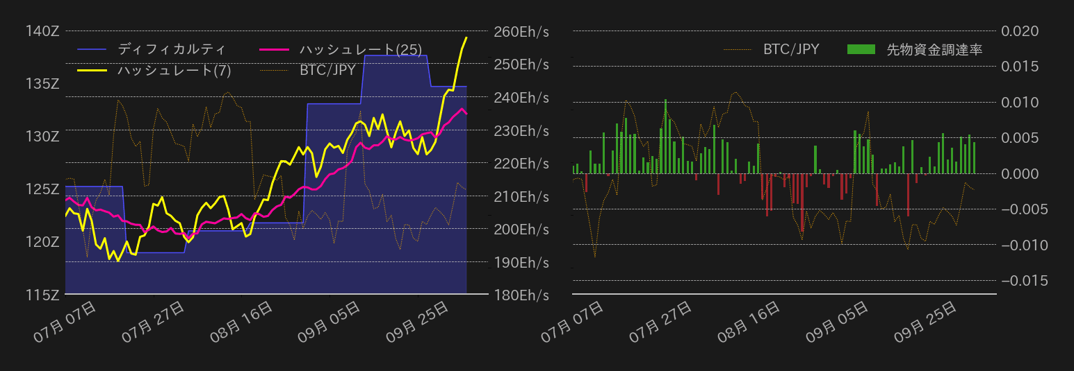 ビットコインハッシュレート,ディフィカルティ