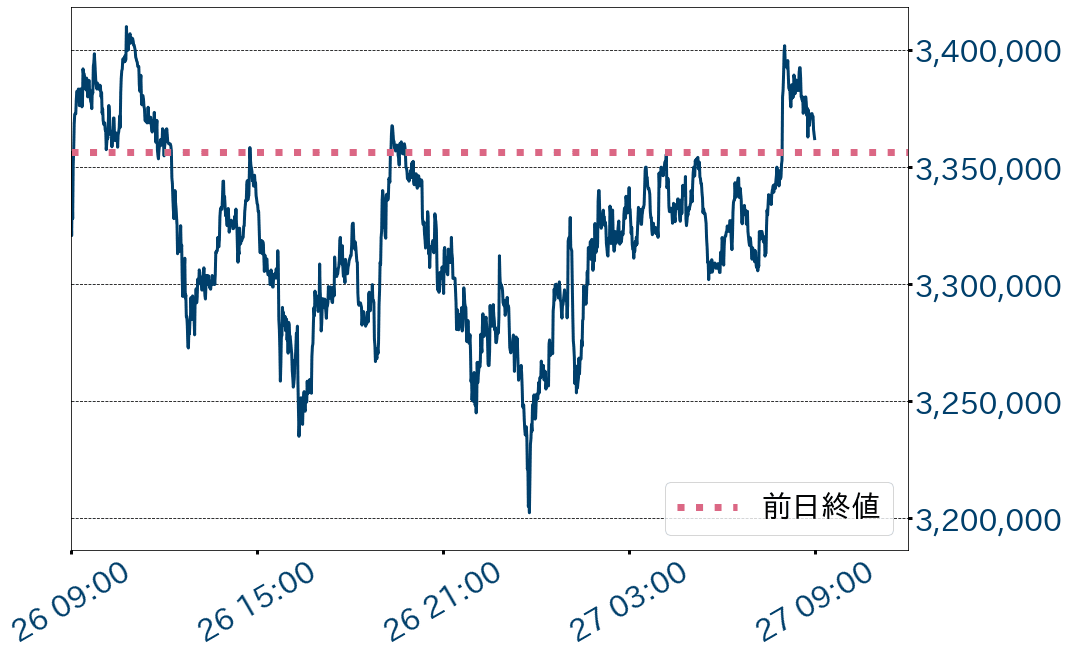 ビットコイン対円チャート