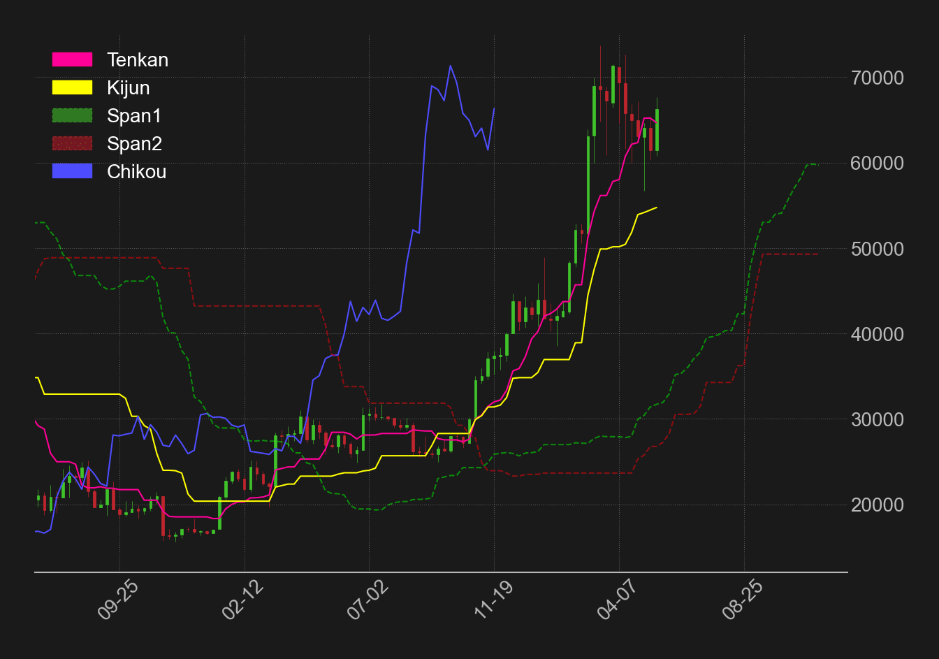 ビットコイン週足一目均衡表