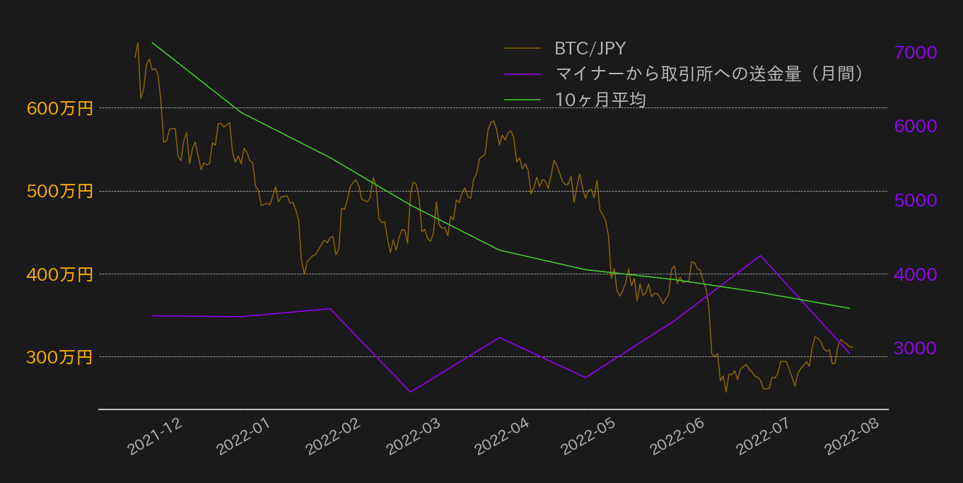 ビットコイン,マイナーから取引所へのビットコイン送金