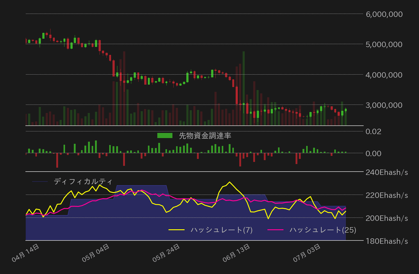 ビットコイン,先物資金調達率,ハッシュレート