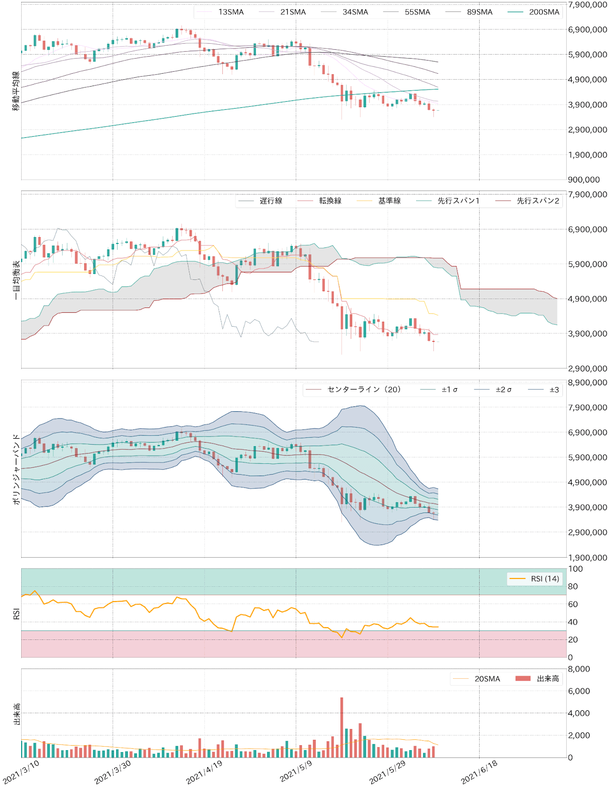 ビットコインテクニカル分析