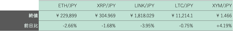 アルトコイン概況