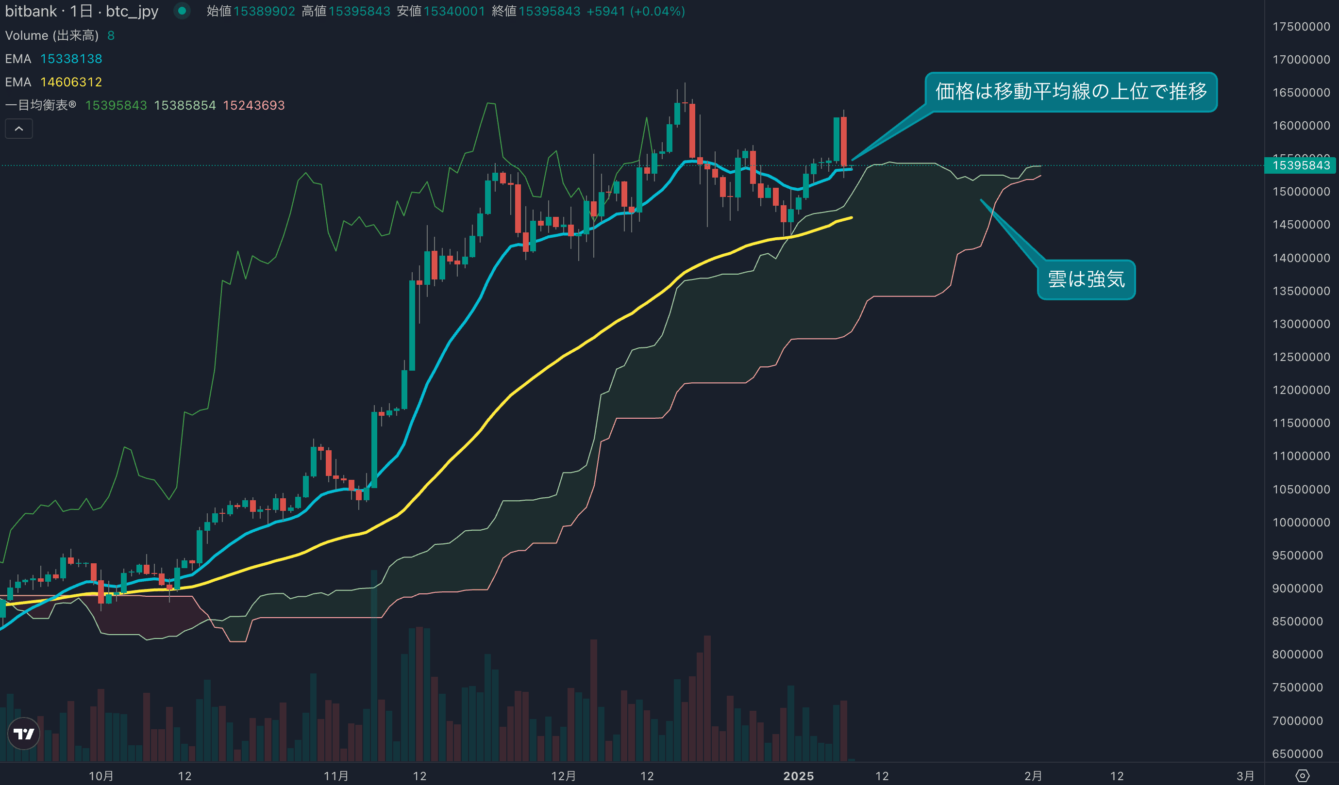 テクニカル分析