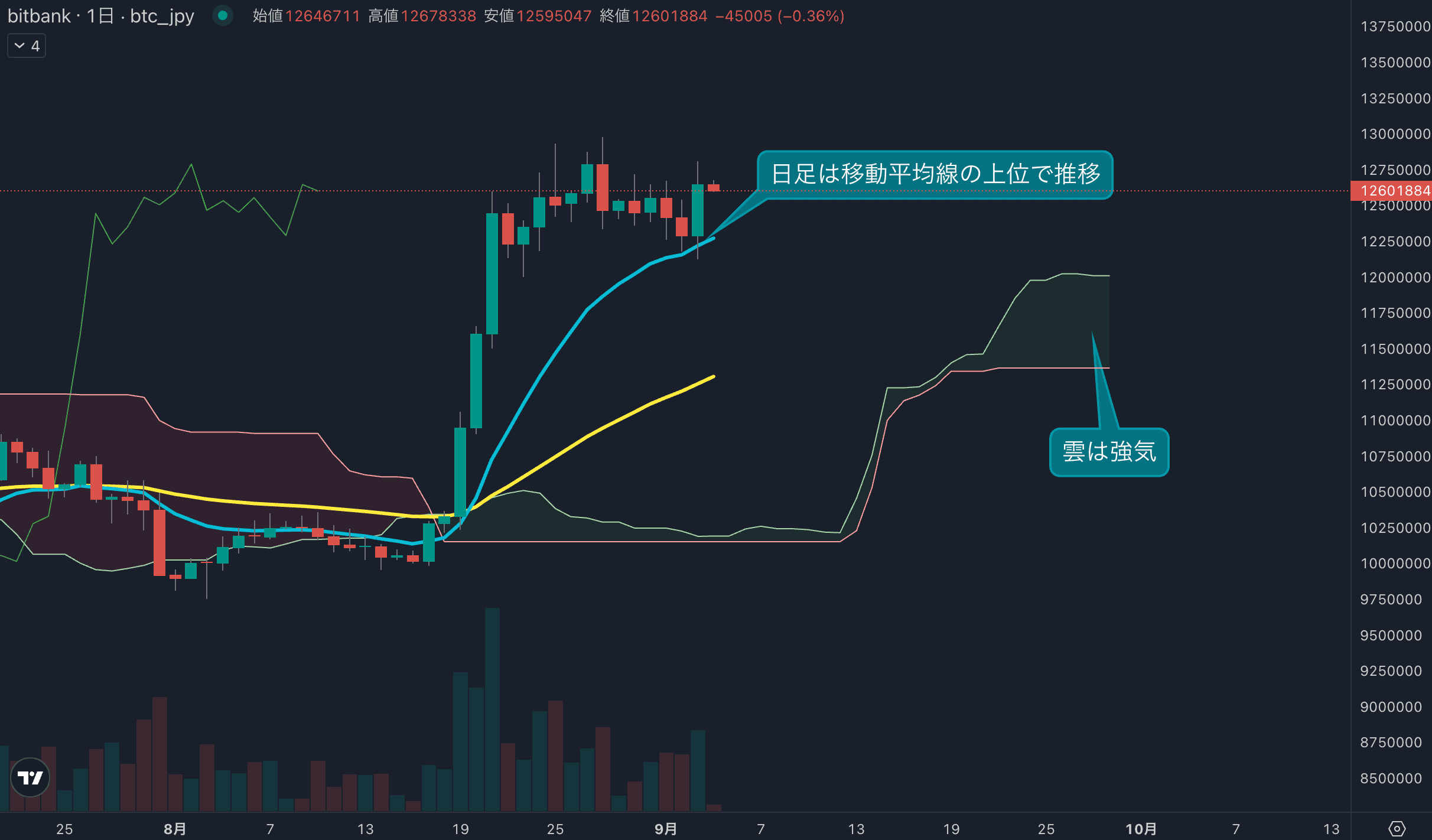 ビットコインは再び高値圏へ、強気継続も上昇一服に注意