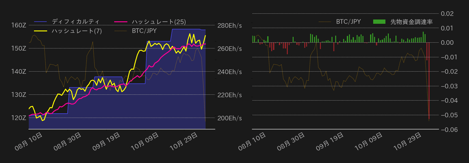 ビットコインハッシュレート,ディフィカルティ,先物資金調達率