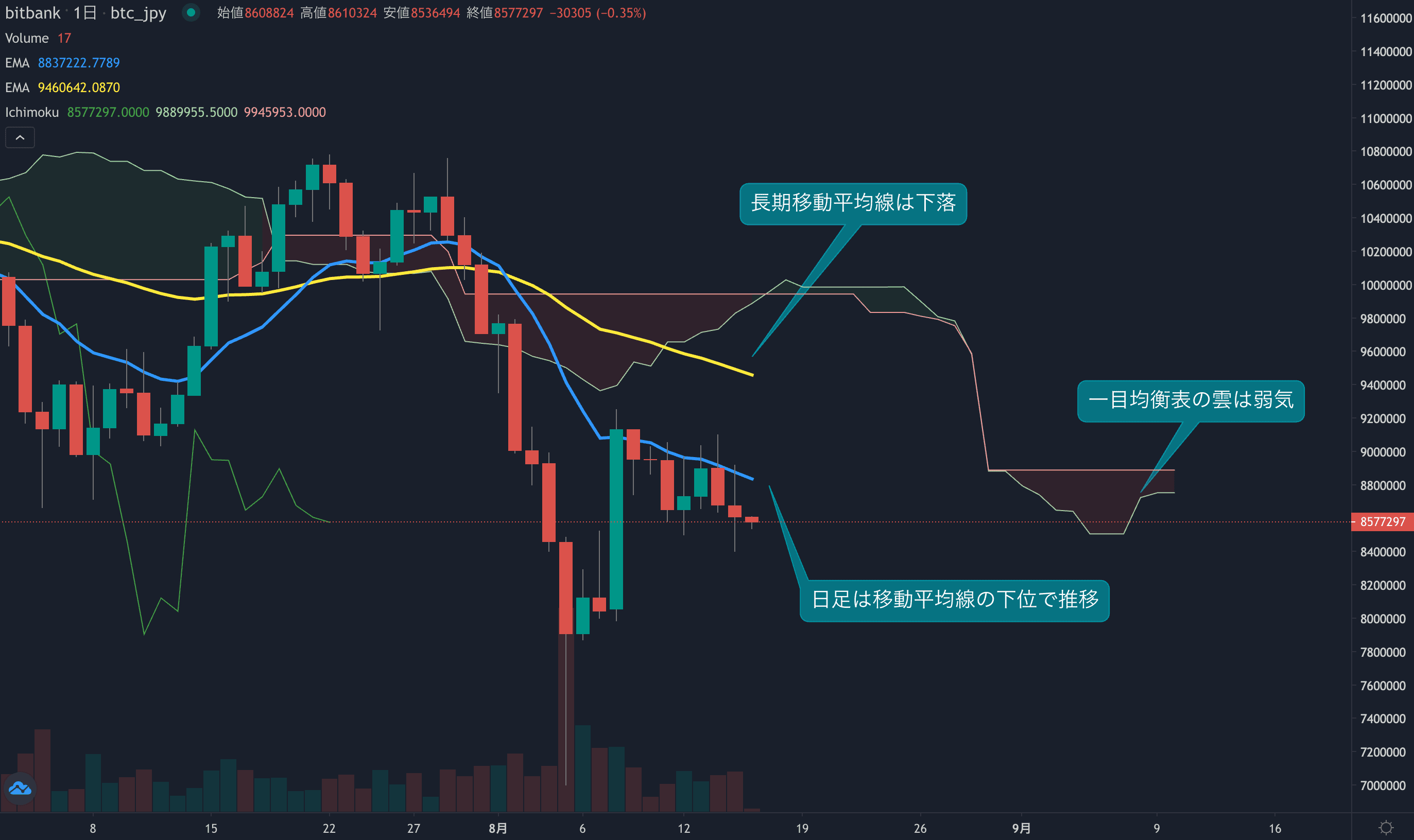 テクニカル分析
