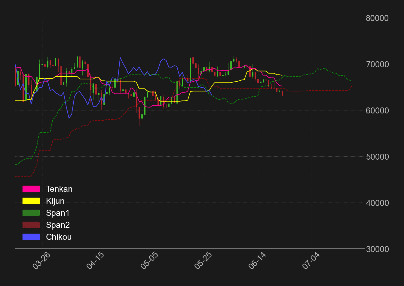 ビットコインドル日足一目均衡表