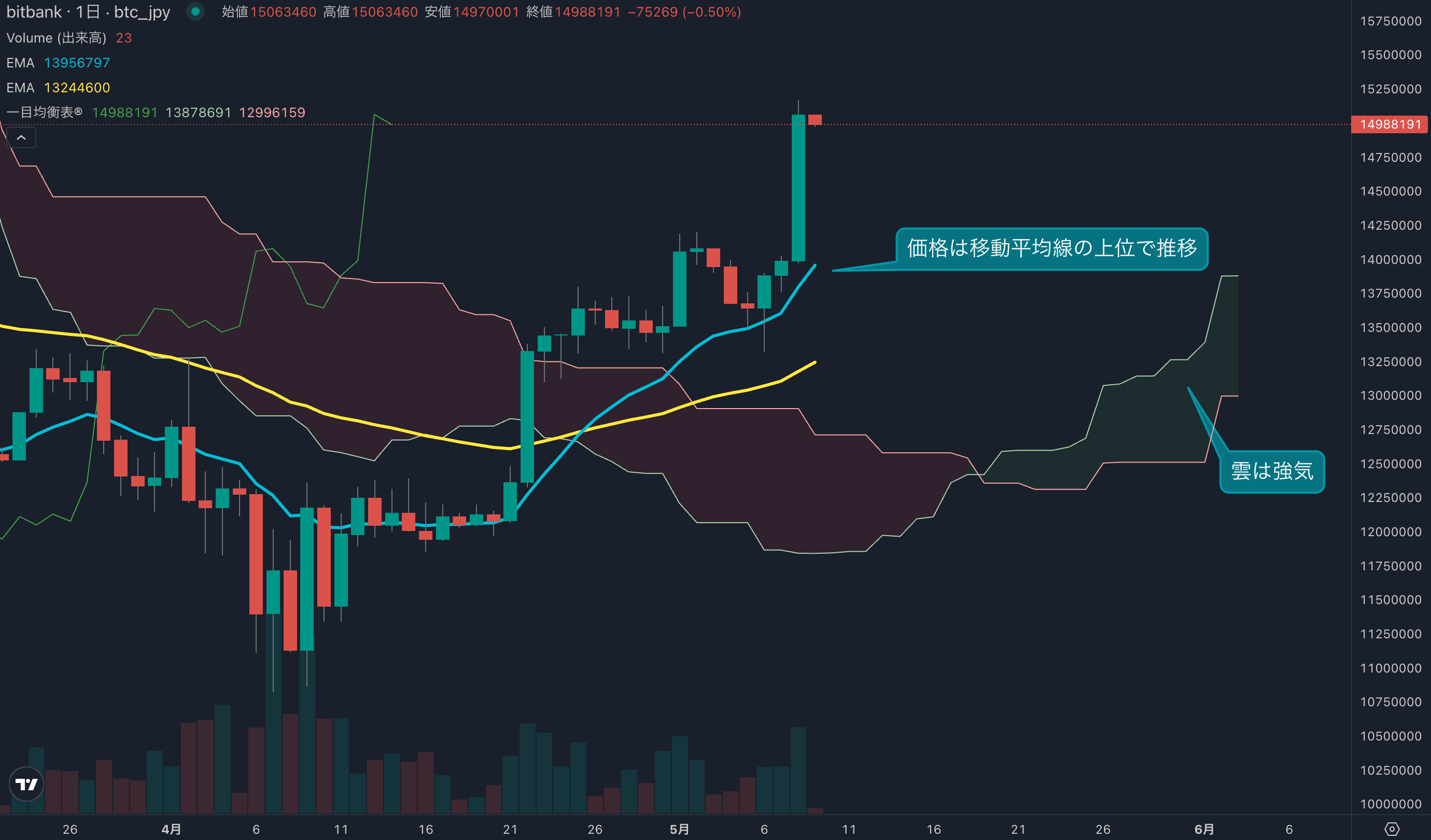 価格は1500万円台を回復、短期的には買われすぎ水準に到達