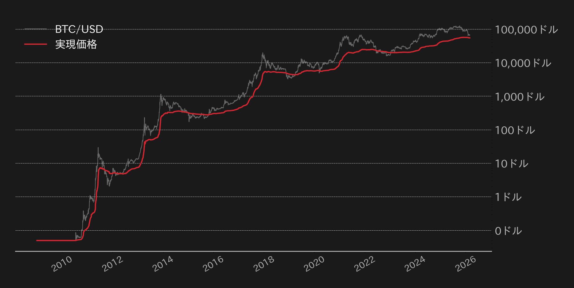ビットコイン実現価格チャート
