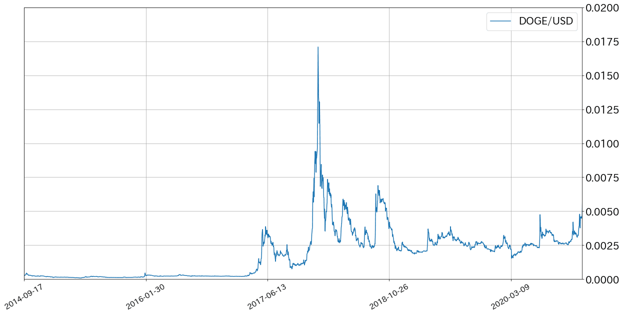 ドージコインチャート