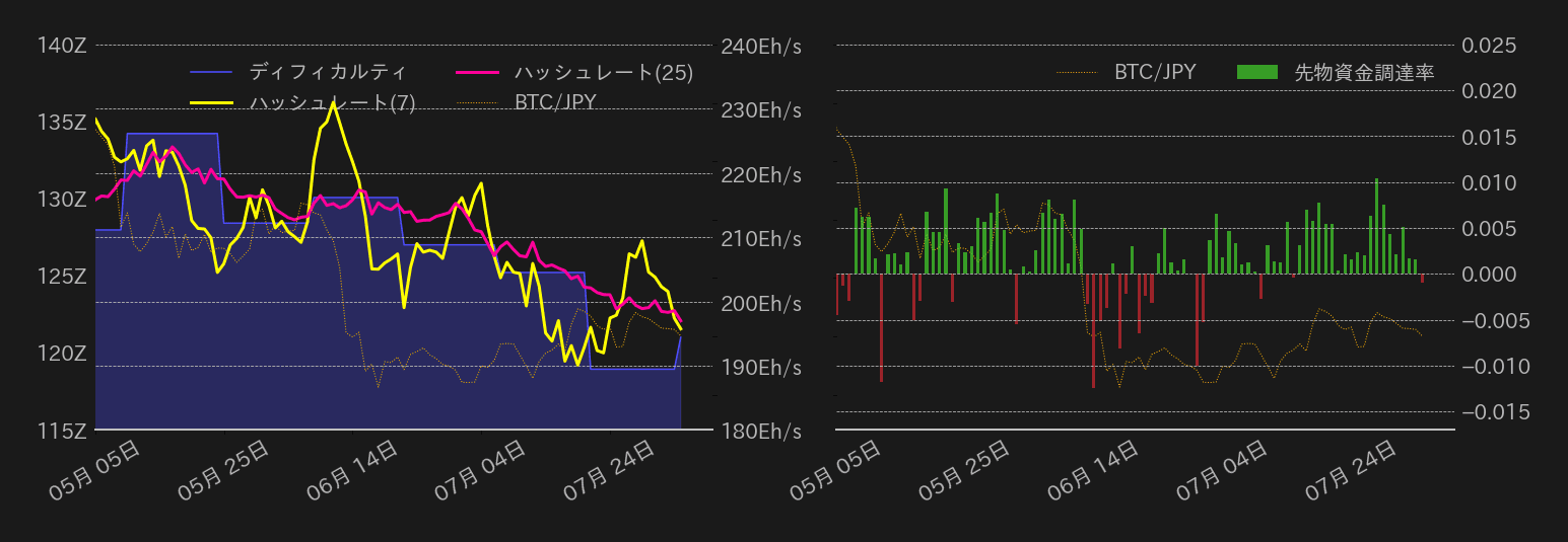 ビットコイン,ハッシュレート,ディフィカルティ,先物資金調達率