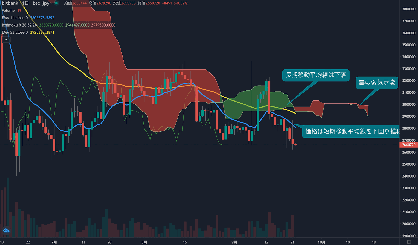 https://images.microcms-assets.io/assets/5c7d01000562418eb10a884ae8573fa3/2f1edab408bf4e4dafffbf58fd1c9542/weekly-technical-analysis20220922-2.png