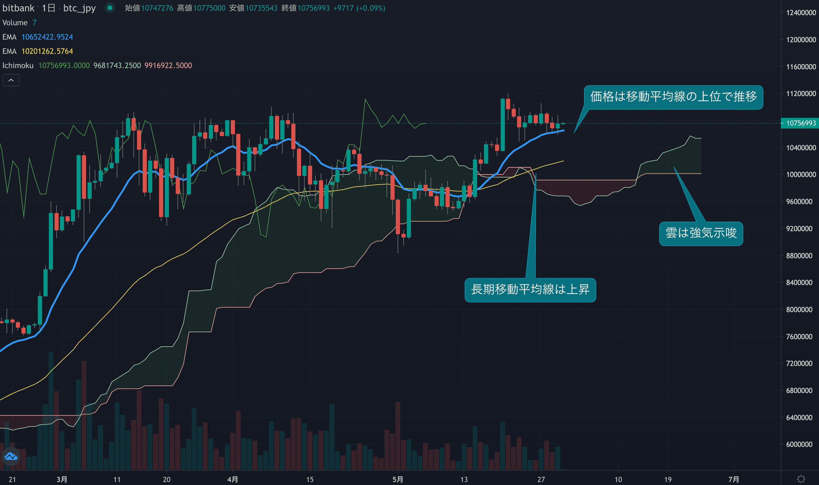 テクニカル分析