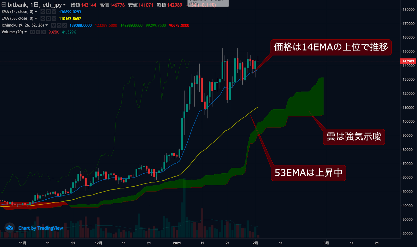 イーサリアムチャート