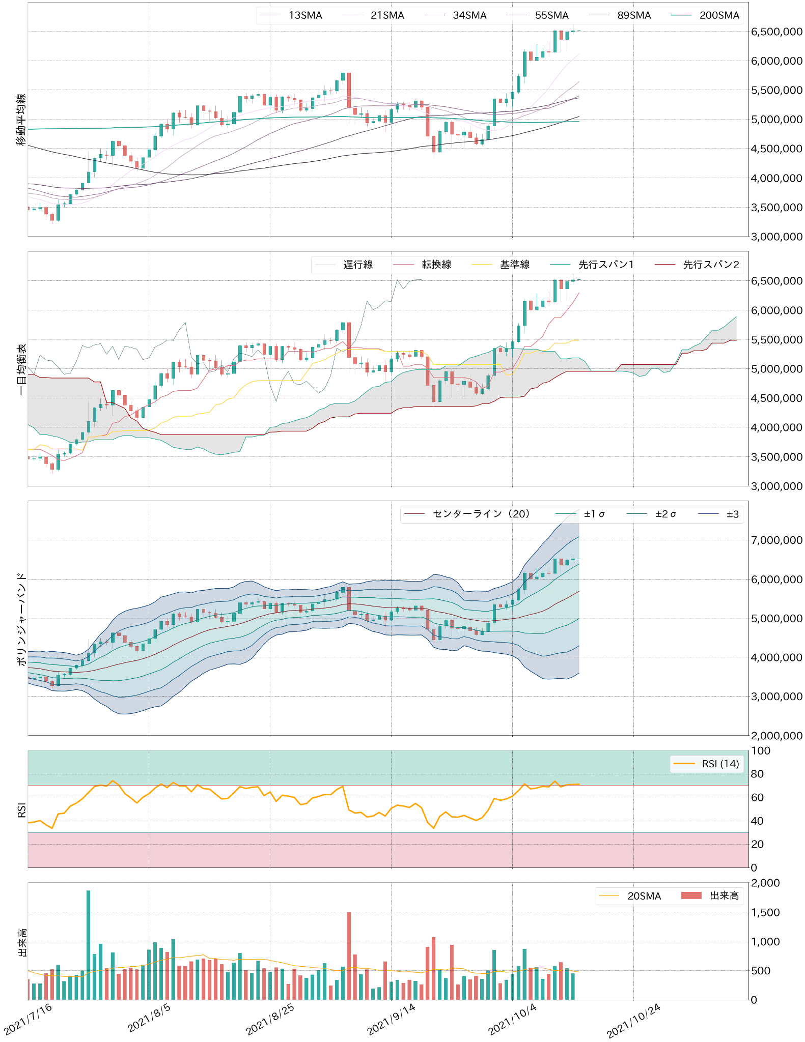ビットコインテクニカル分析