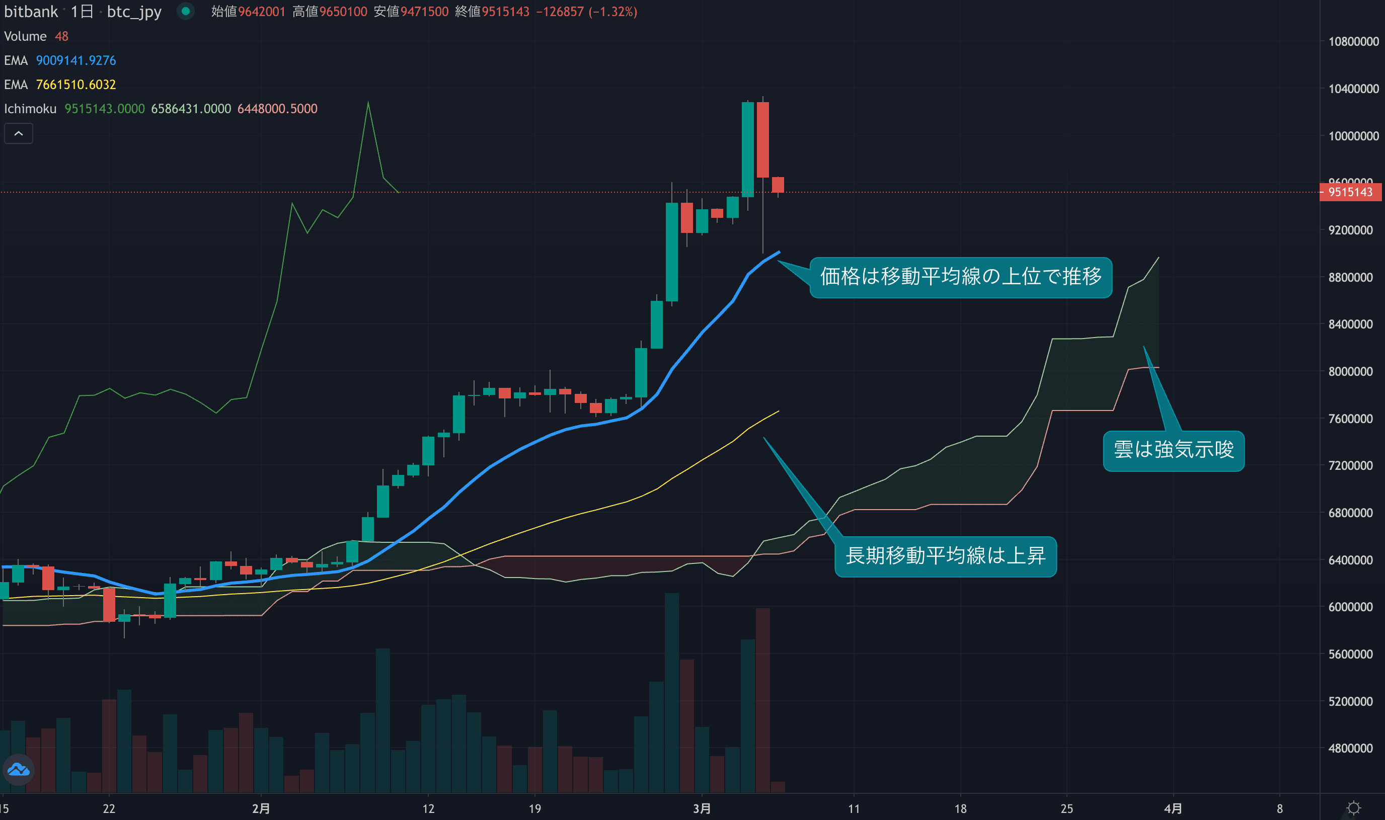 テクニカル分析