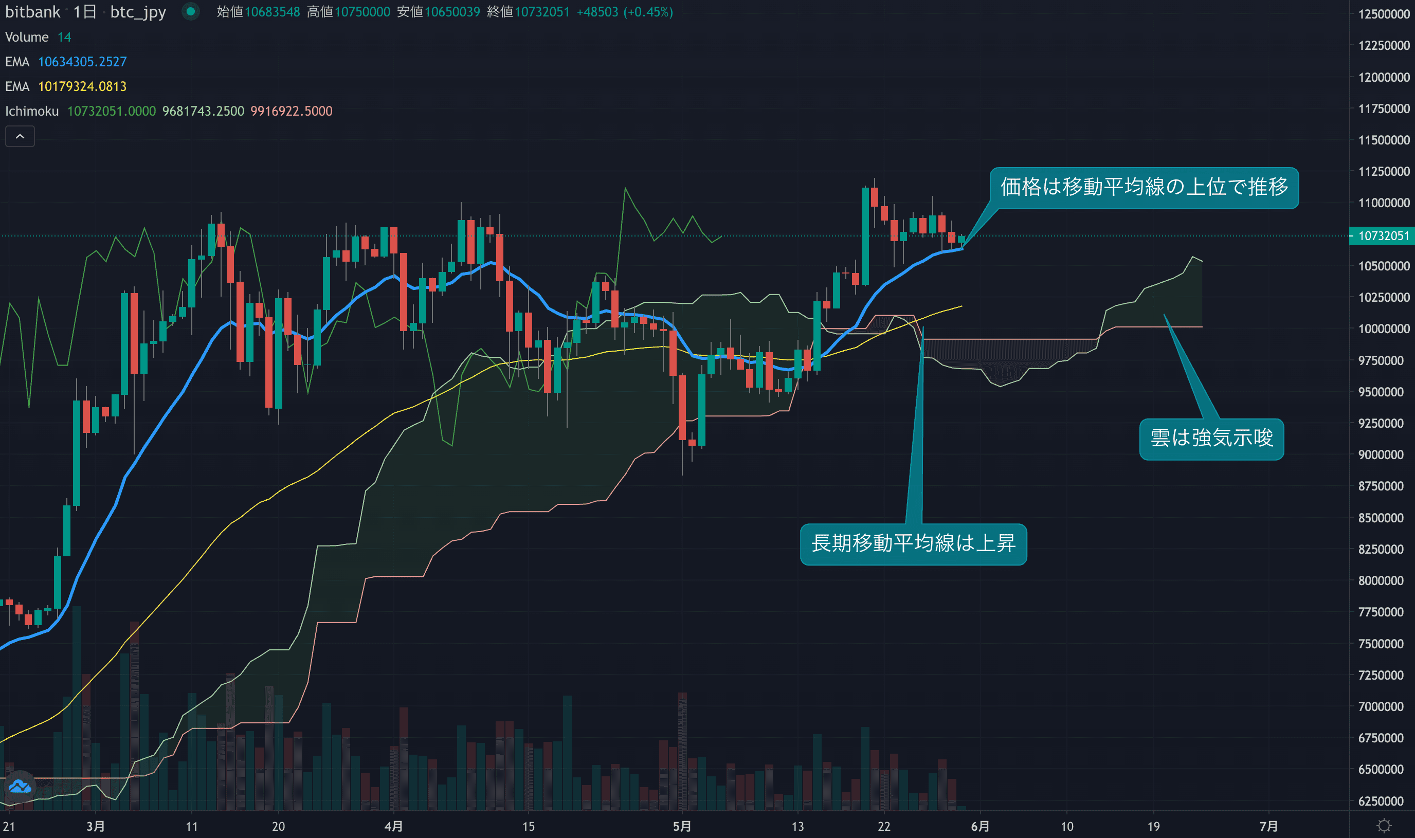 テクニカル分析