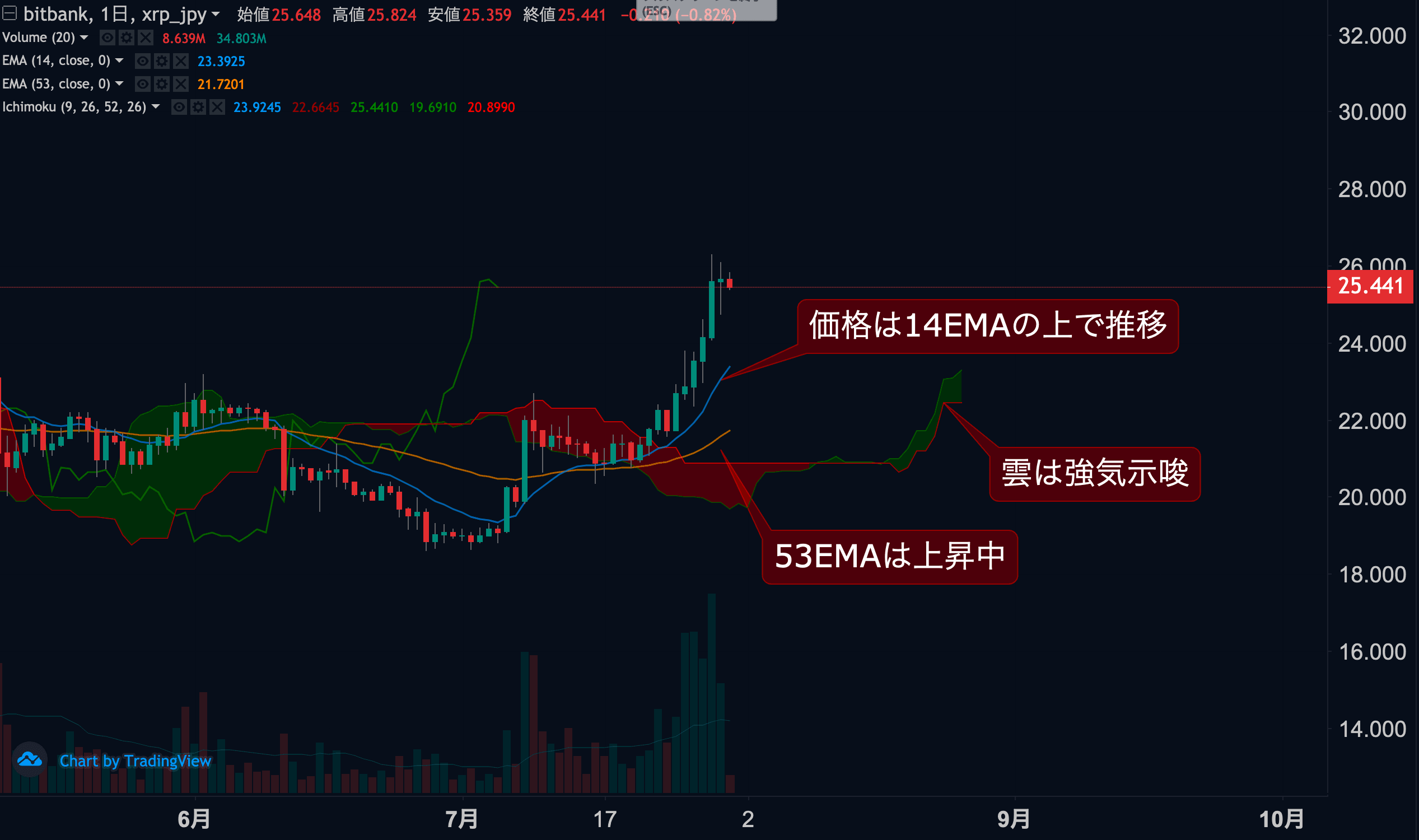 https://images.microcms-assets.io/assets/5c7d01000562418eb10a884ae8573fa3/30b5d030031e43bb8013b7f6b446f031/trendingsignalxrp20200731-1.png