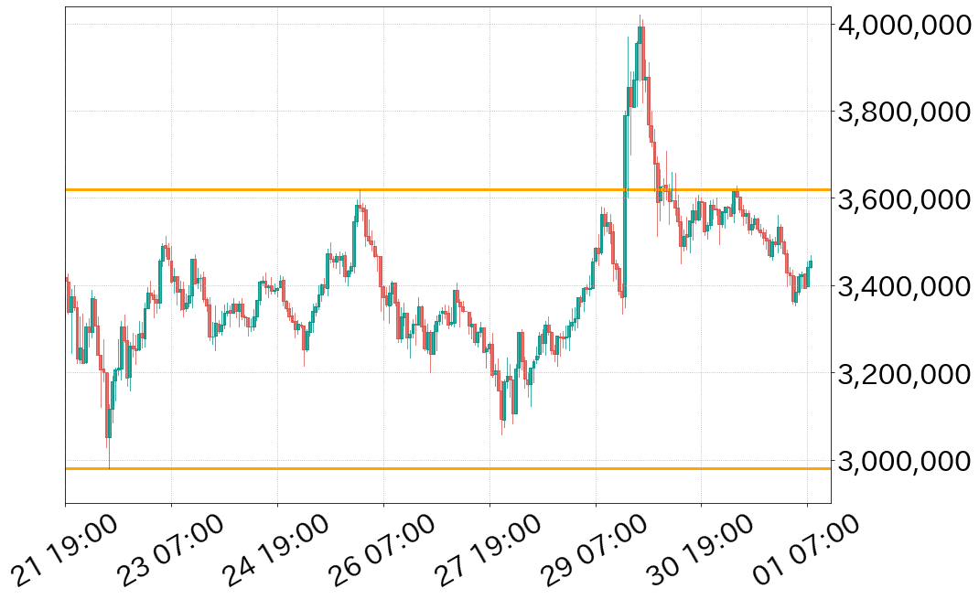 ビットコイン対円チャート1時間足