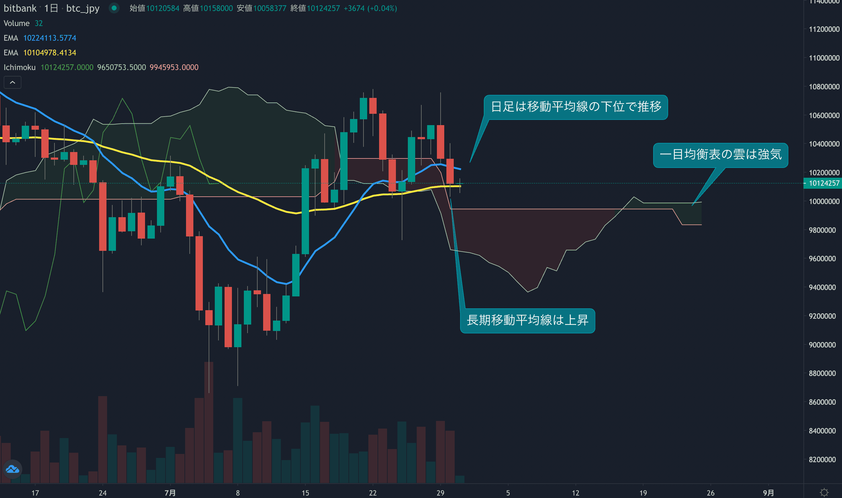 テクニカル分析