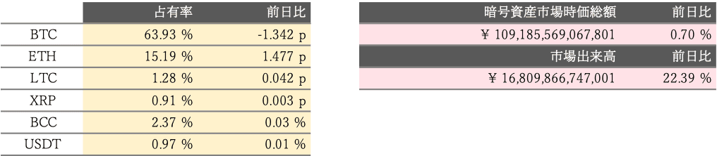 global market summary