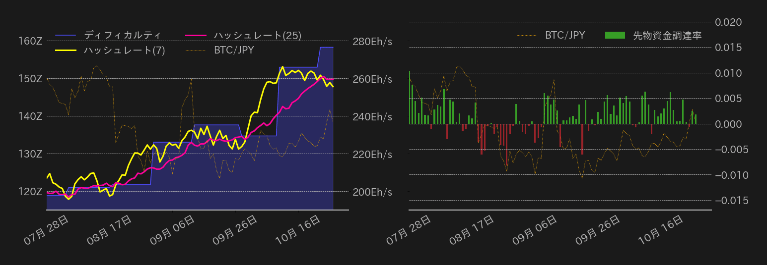 ビットコインハッシュレート,ディフィカルティ,先物資金調達率