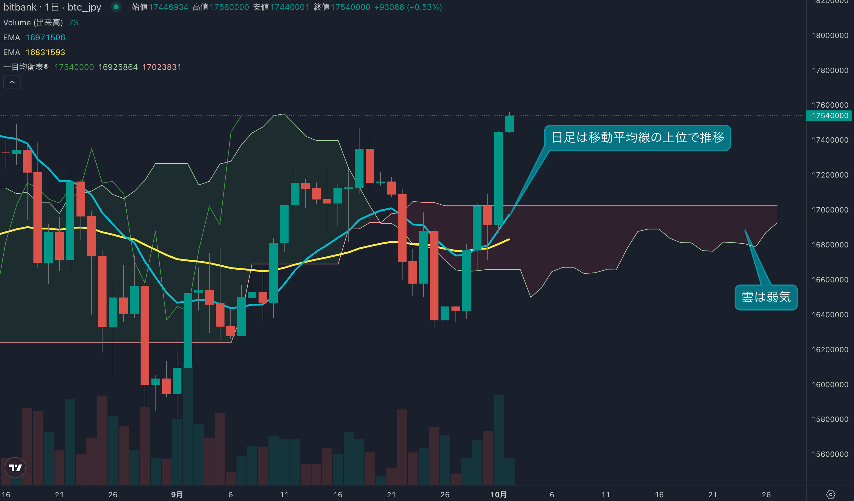 日足は一目均衡表の雲抜け、長期トレンドも徐々に上向く