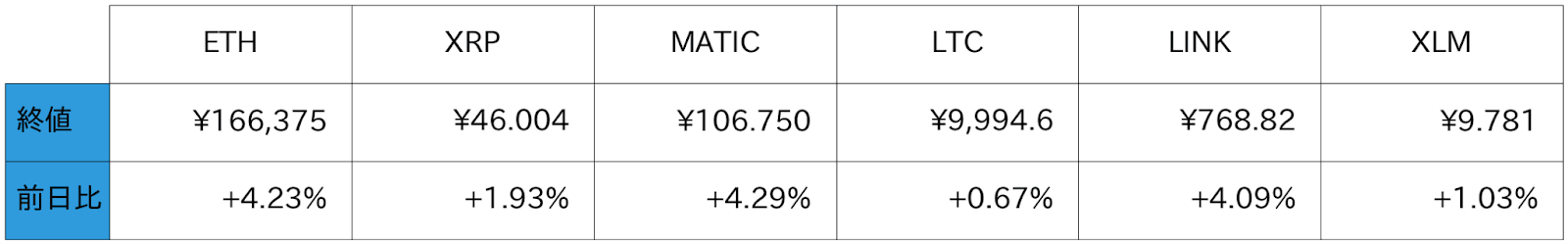 アルトコイン概況