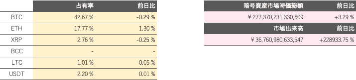 仮想通貨ドミナンス、時価総額、出来高