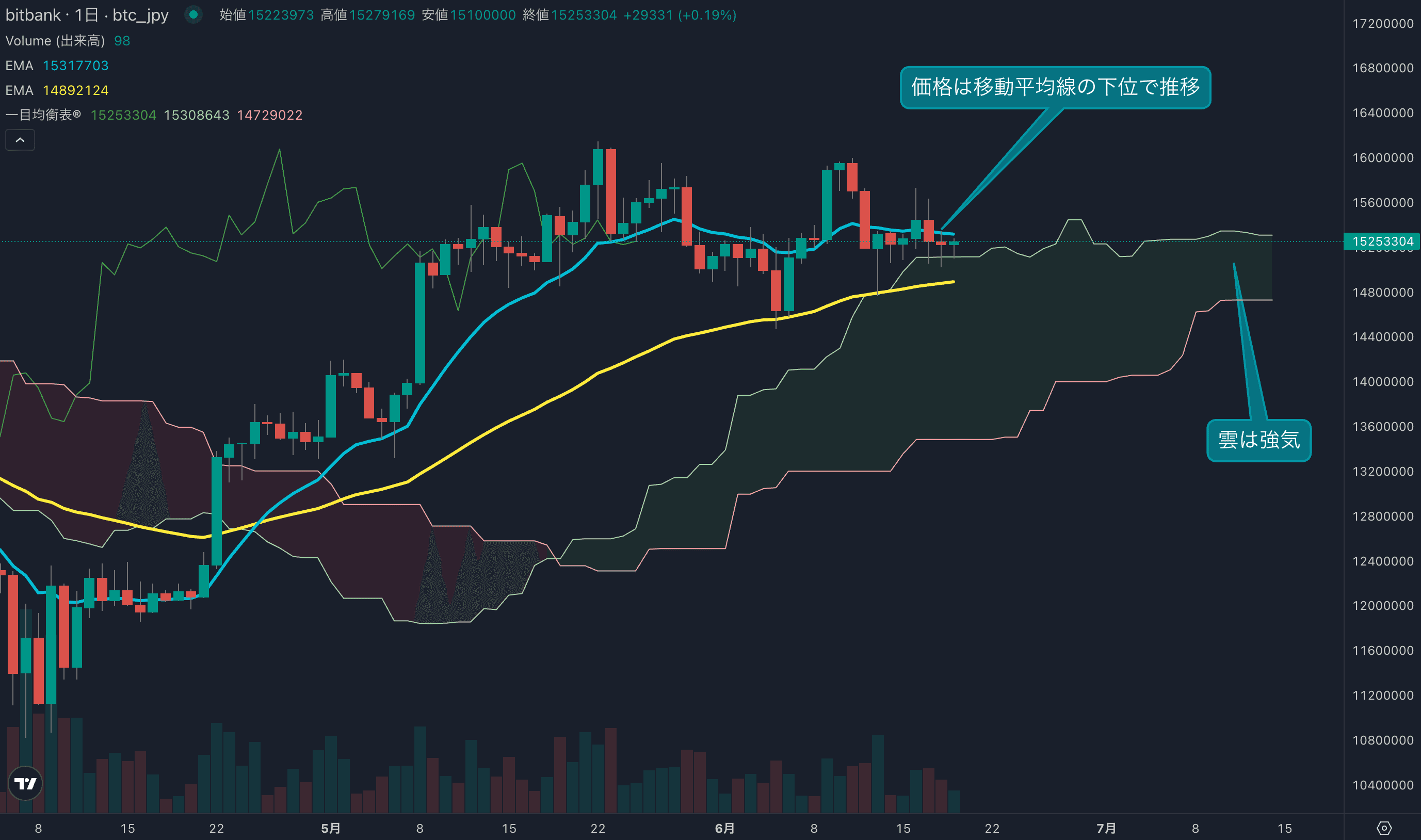 テクニカル分析